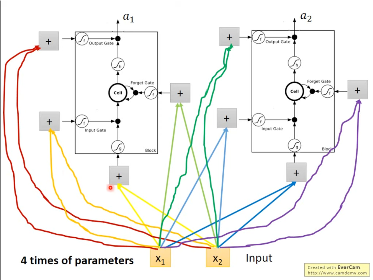 LSTM in NN