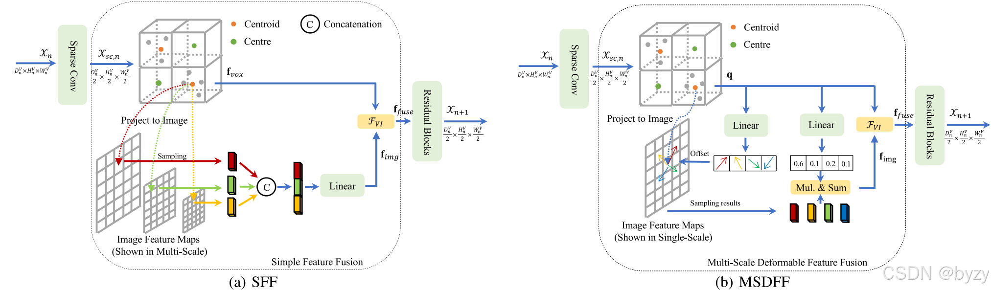 【论文笔记】MSSF: A 4D Radar and Camera Fusion Framework With Multi-Stage ...