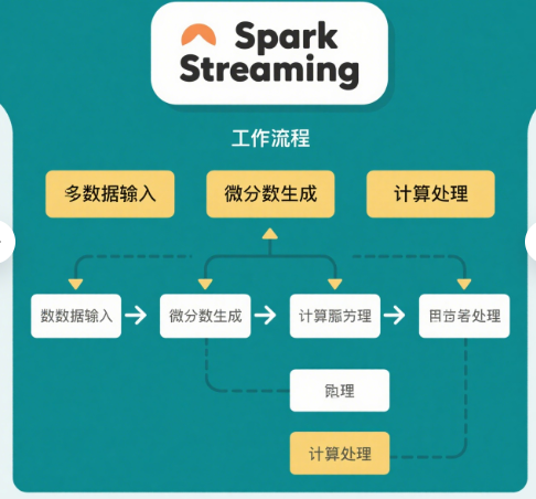 深入解析 Apache Spark：从架构设计到万亿级数据处理实战_spark 架构