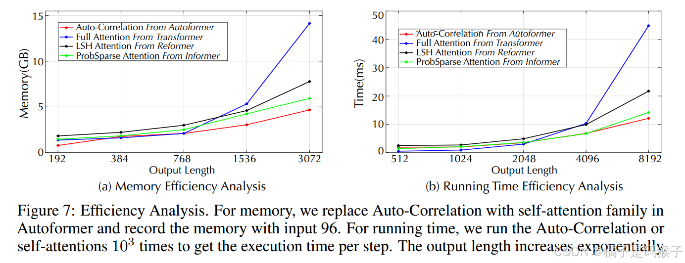 Autoformer Autoformer: Decomposition Transformers with Auto-Correlation for Long ...