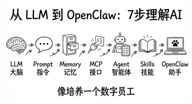 从 LLM 到 OpenClaw：7 步理解 AI 概念的递进关系