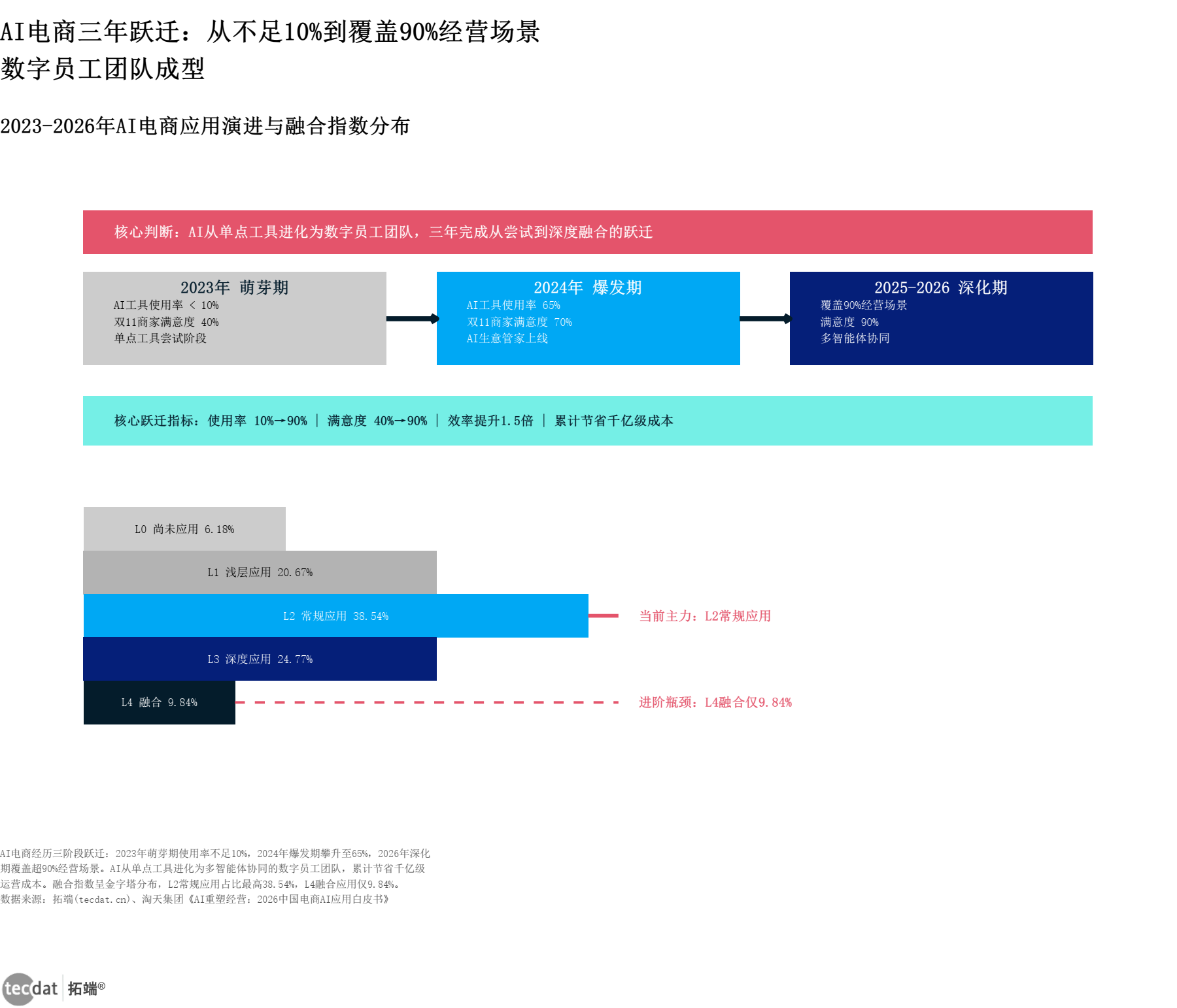图表