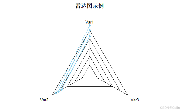 R语言画散点图-饼图-折线图-柱状图-箱线图-直方图-曲线图-热力图-雷达图