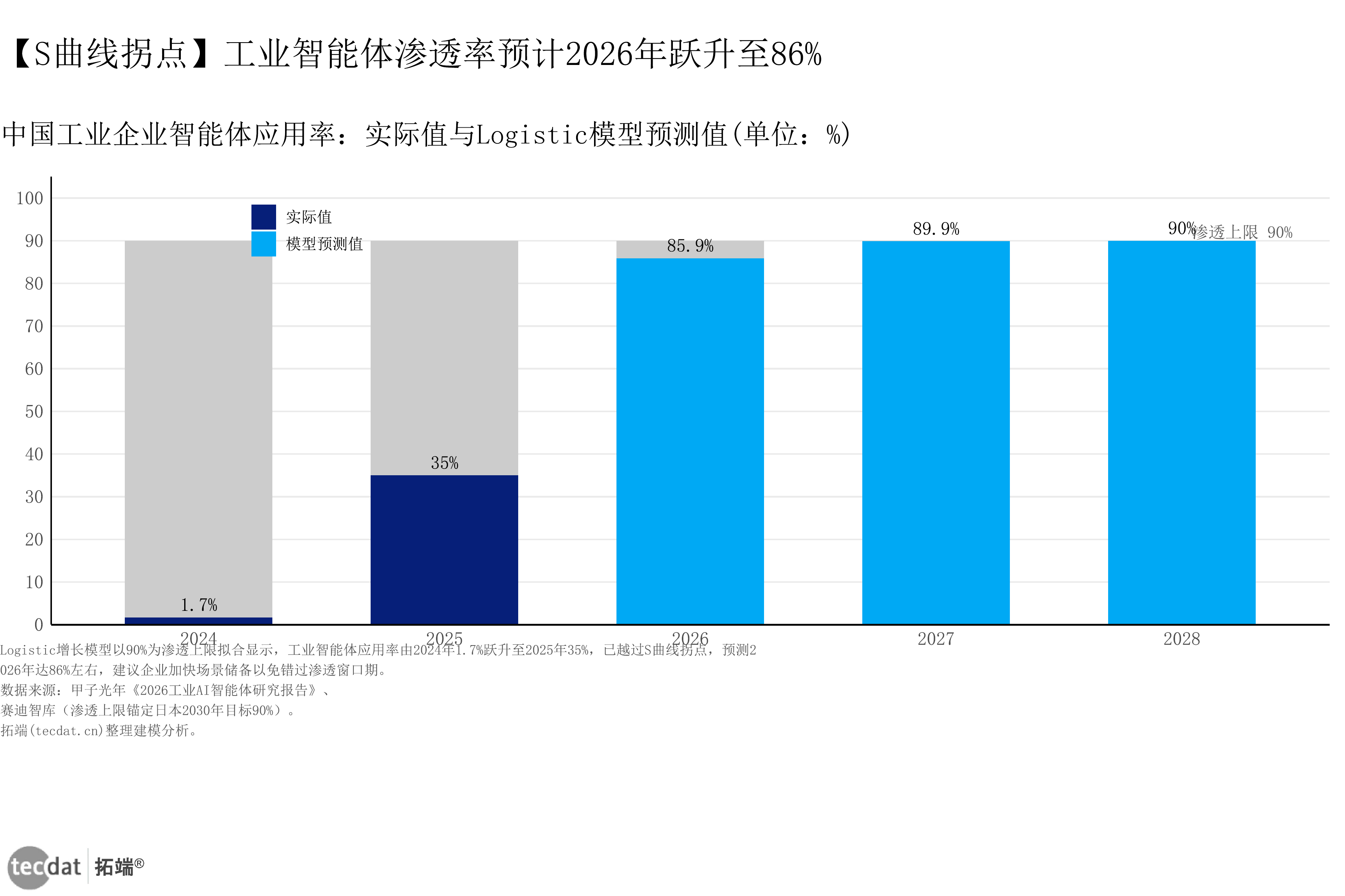 图表