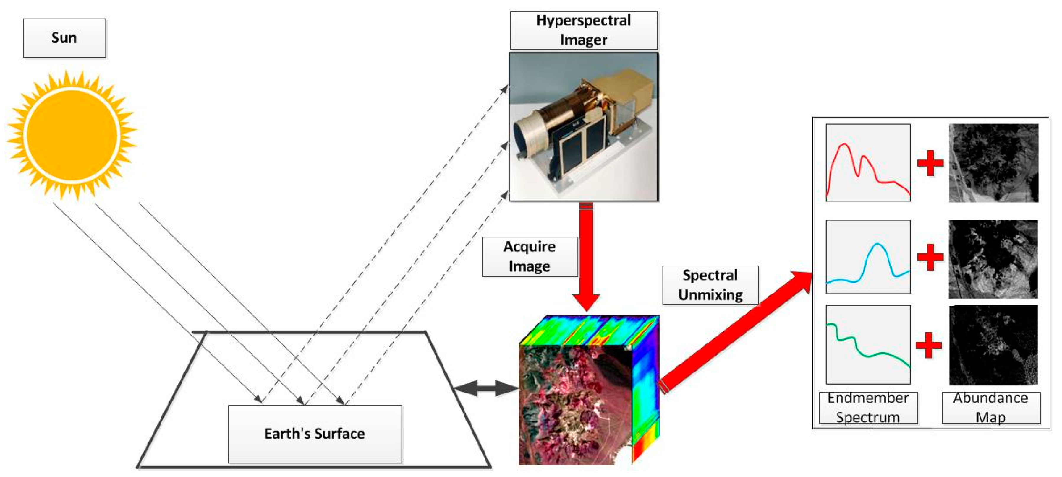 高光谱图像映射到丰度空间
