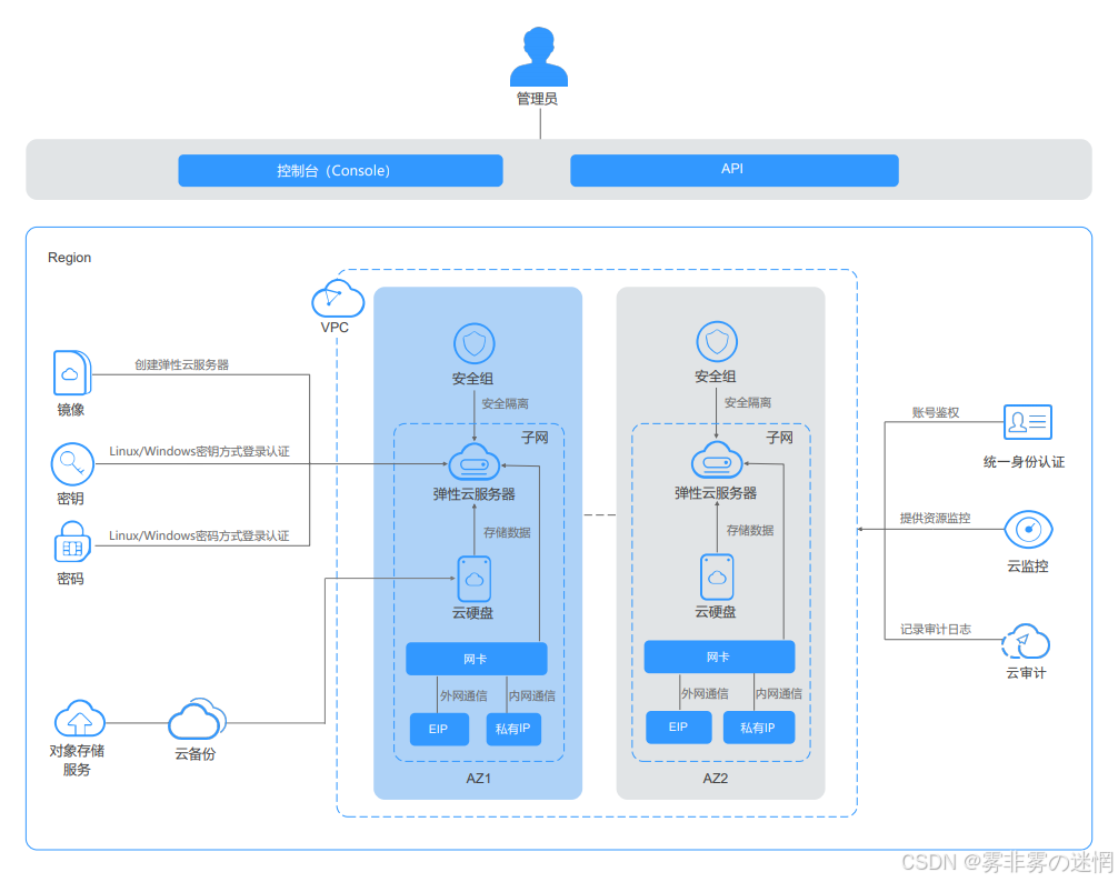 华为云Flexus+DeepSeek征文｜华为云单机与CCE高可用部署实战：集成Dify模型并优化服务器性能监控