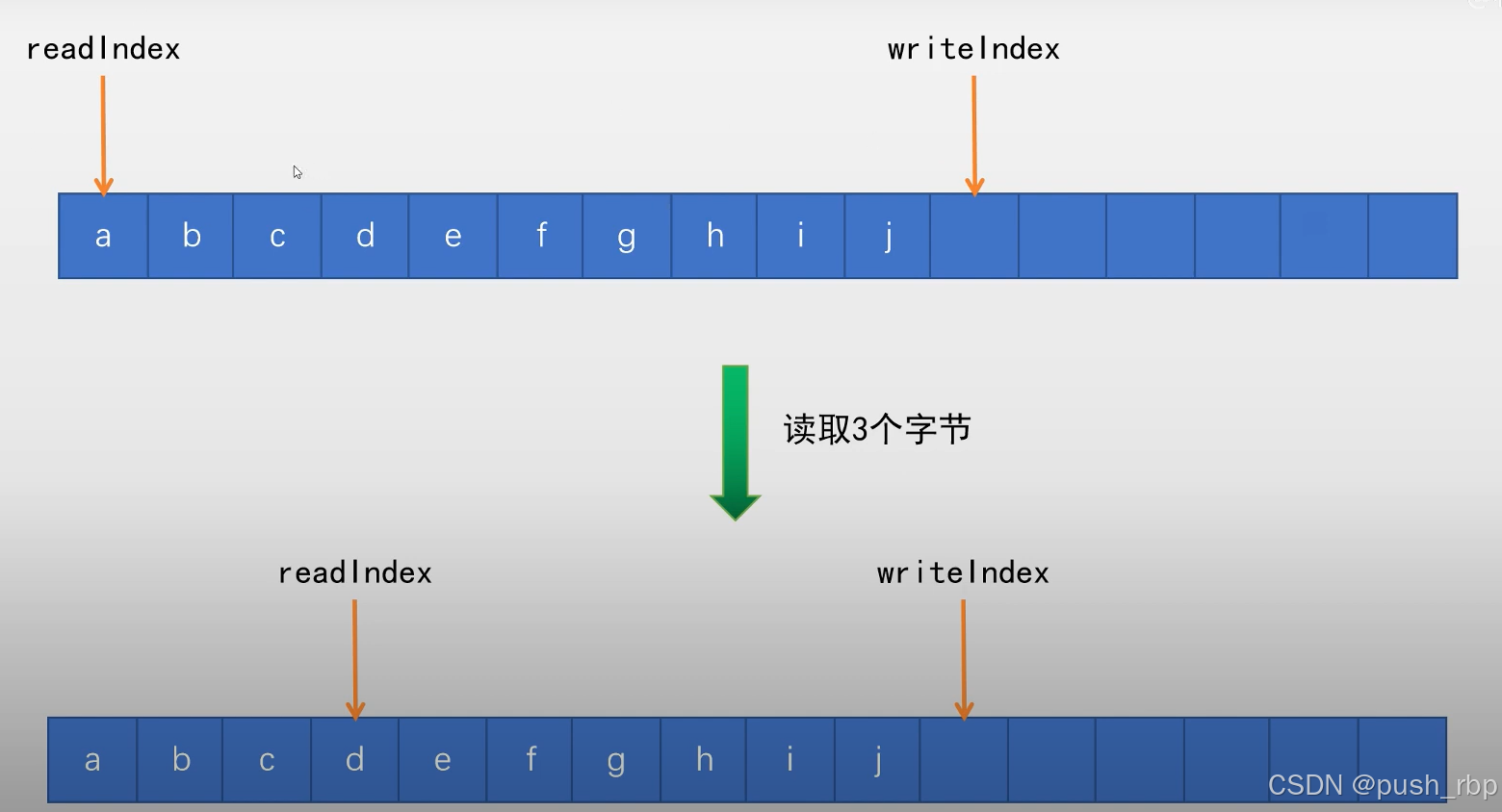 RPC设计--应用层缓冲区，TcpBuffer