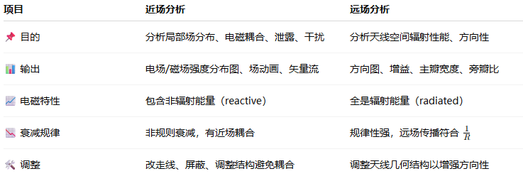 学习近场分析(Near field)与远场(Far field)分析_天线分析中的近场区和远场区是什么-CSDN博客