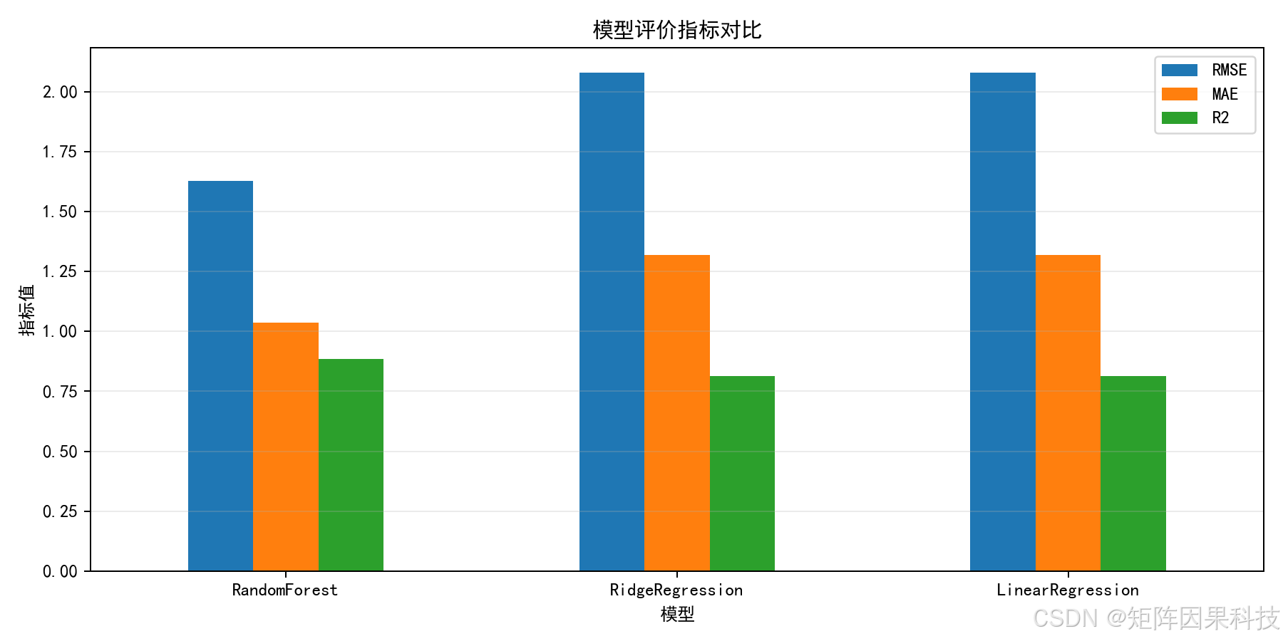 模型指标对比图