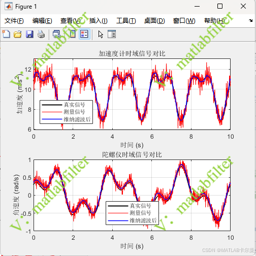 【MATLAB例程】加速度计、陀螺仪（IMU数据）使用维纳滤波（Wiener Filtering）降噪，并给出滤波前后的对比|附代码例程 ...