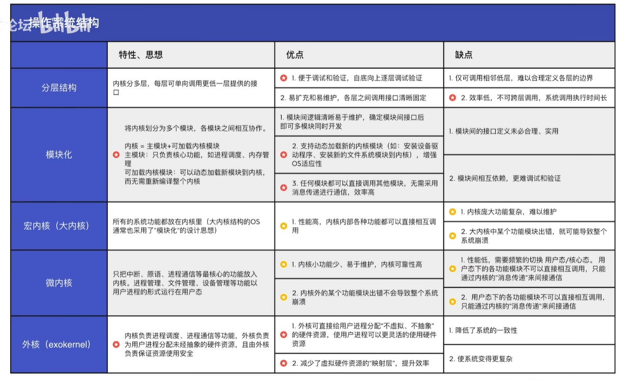 操作系统结构表