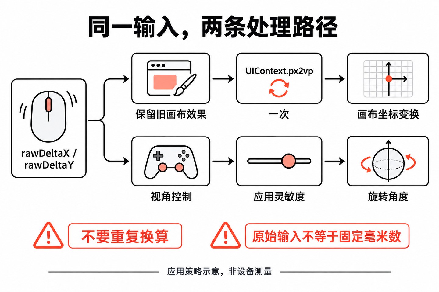 界面平移与原始输入控制使用不同的转换边界