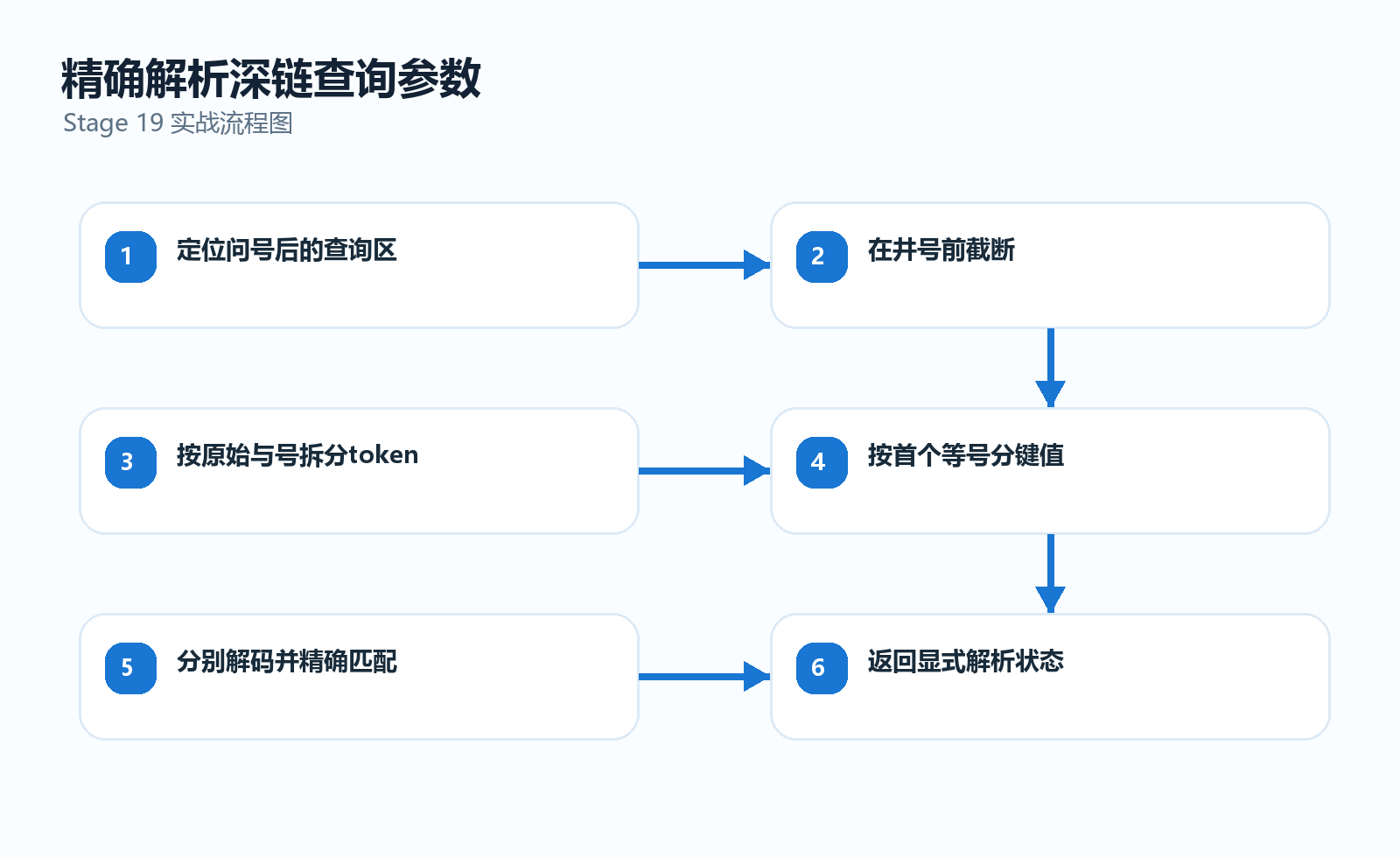 纯查询解析器与路由适配层的职责结构