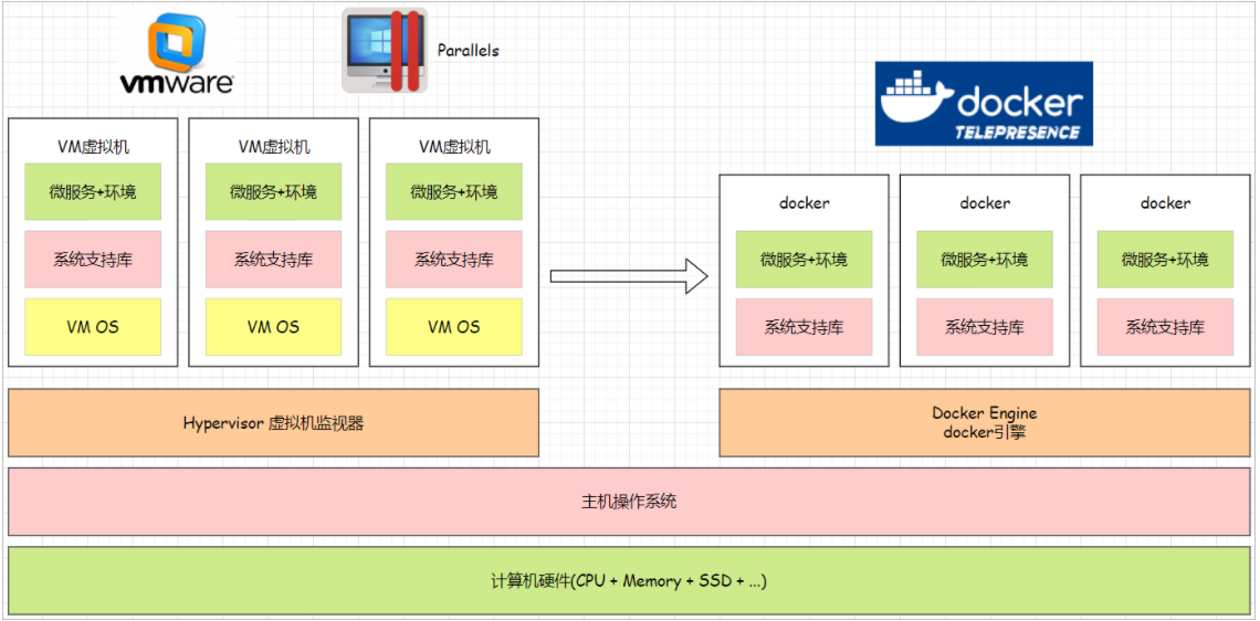 docker(应用程序环境封装,到处运行)_docker封装-CSDN博客