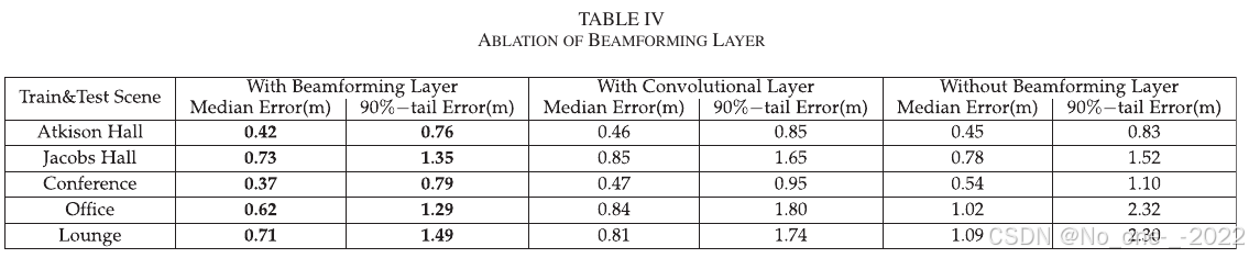 TABLE IV. Ablation of beamforming layer.