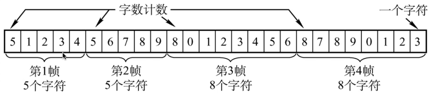 字符计数