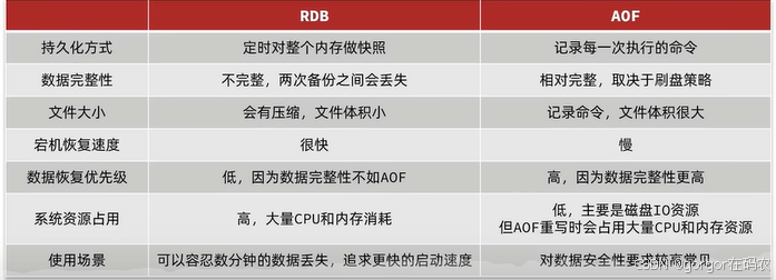 Redis 之持久化