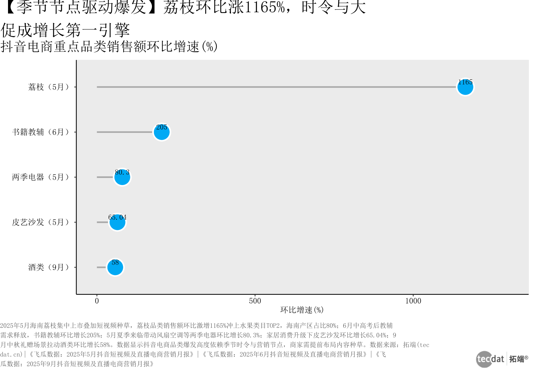 图1 品类环比增速