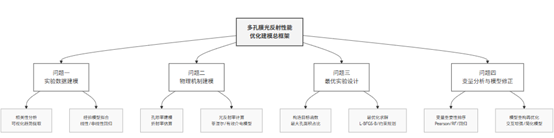 【A题解题思路】2025华数杯数学建模A题解题思路+可运行代码参考（无偿分享）