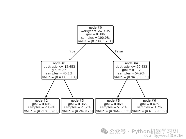 机器学习决策树算法——python详细代码分类问题解析(sklearn)(2)_resideyears-CSDN博客