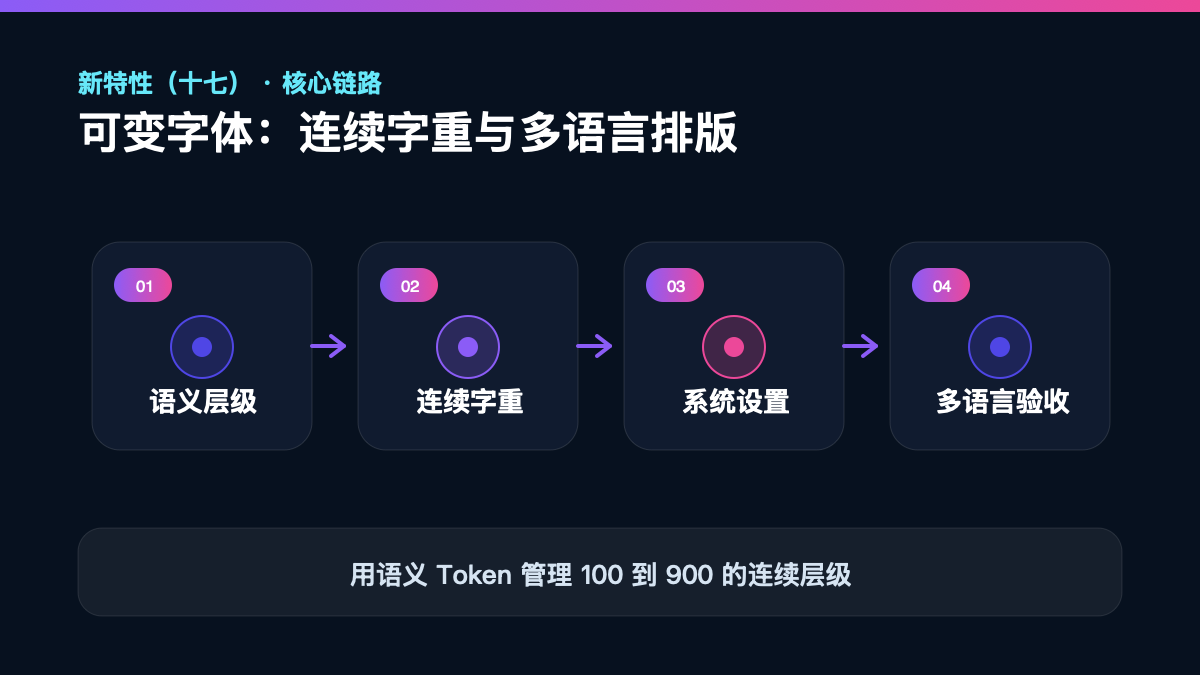 HarmonyOS 7 新特性(十七)|可变字体:连续字重与多语言排版验收清单