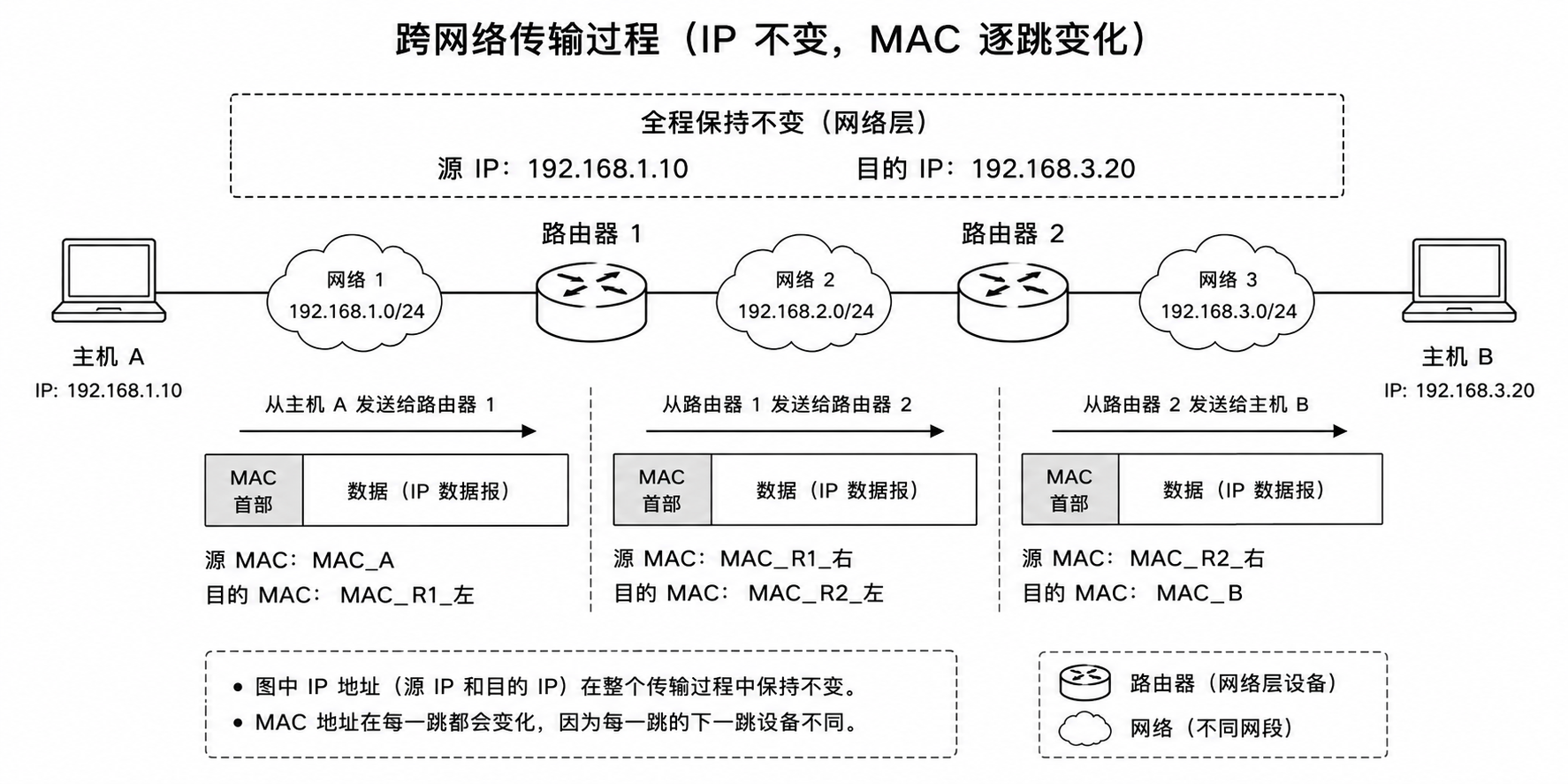 跨网络传输中 IP 不变而 MAC 变化
