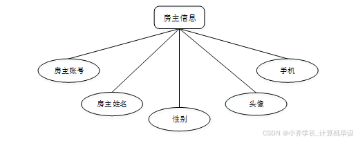 计算机毕业设计ssm基于微信小程序的新疆特色民宿预定系统 微信小程序驱动的新疆特色民宿预订平台开发 基于SSM框架的新疆特色民宿微信预订系统设计_基于微信小程序民宿预订系统e-r