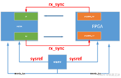 一文读懂“JESD204B”之链路建立与xilinx IP仿真