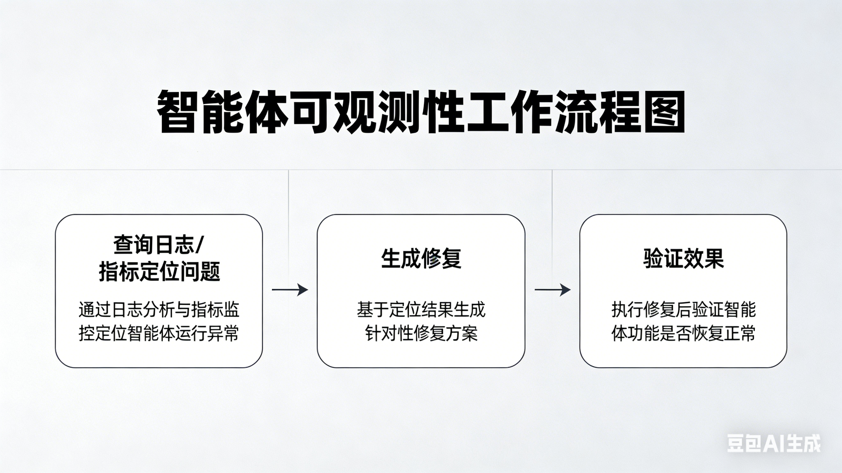 [图5：智能体可观测性工作流程图 - 展示智能体如何通过查询日志/指标定位问题、生成修复、验证效果]