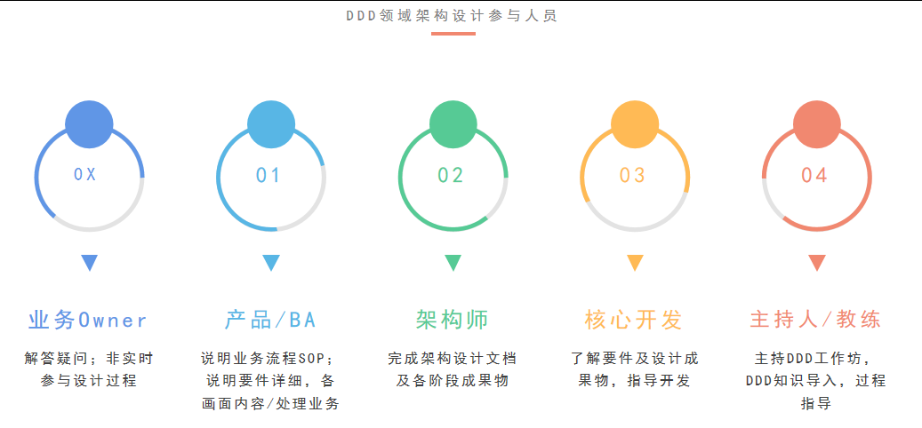 参与人员