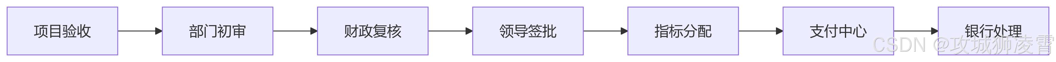 回款周期图
