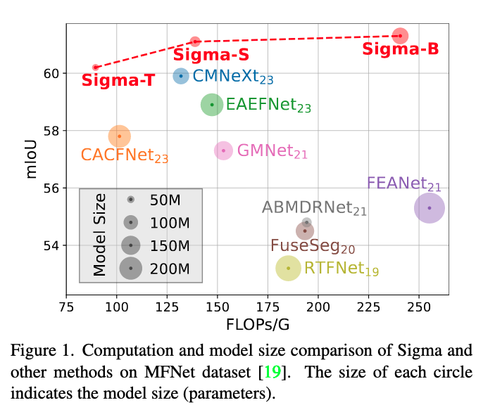 Sigma: Siamese Mamba Network for Multi-Modal Semantic Segmentation ...