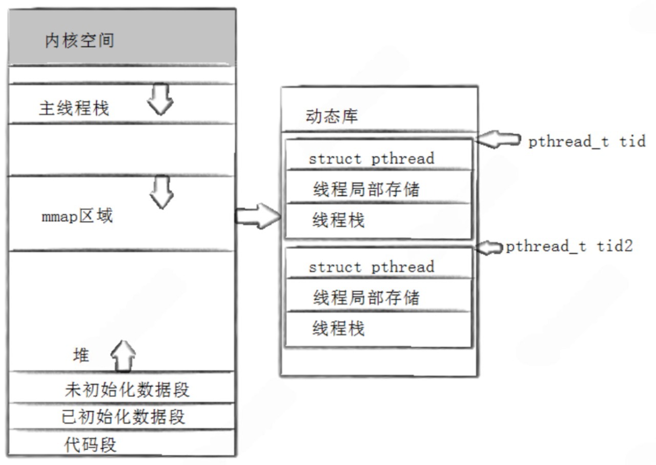 pthread库内存布局