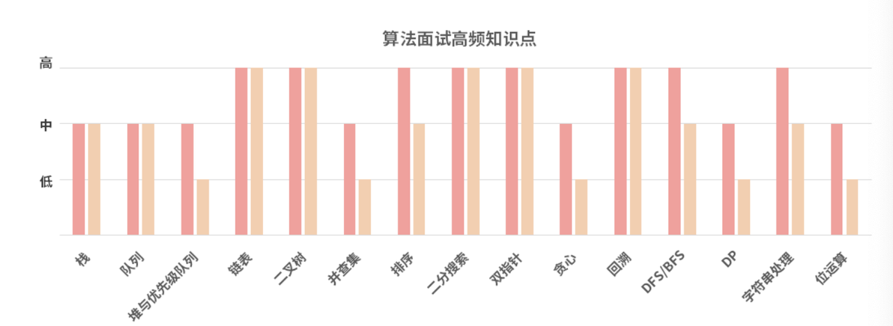 00 告别盲目刷题，击破算法面试