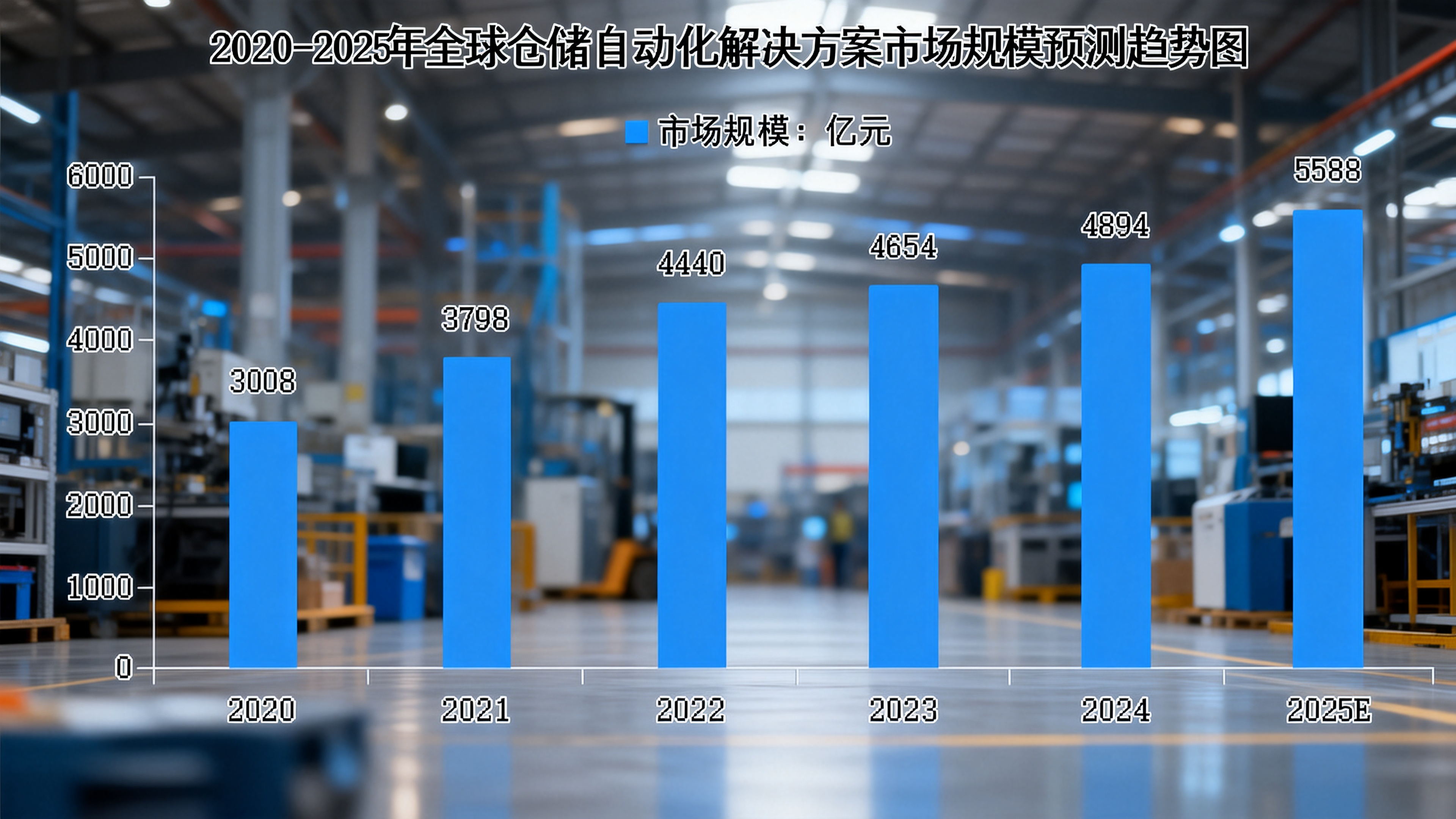 2020-2025年全球仓储自动化解决方案市场规模预测趋势图