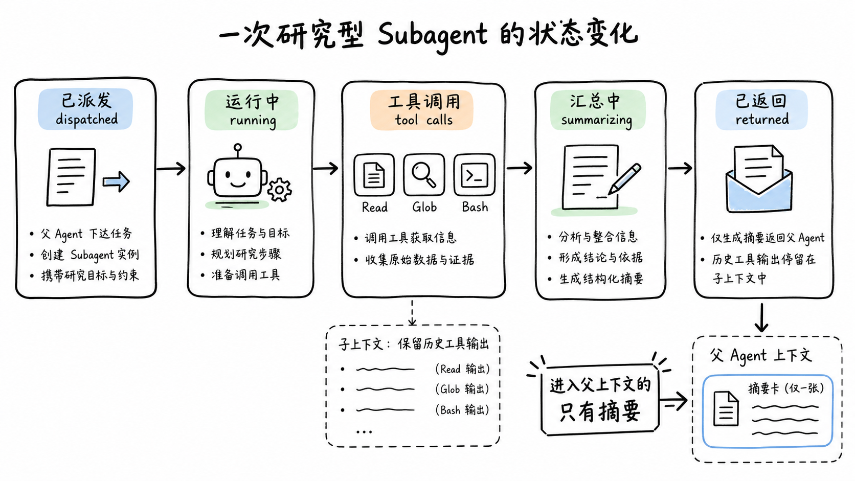 一次检索子任务从分派到summary回填的状态变化