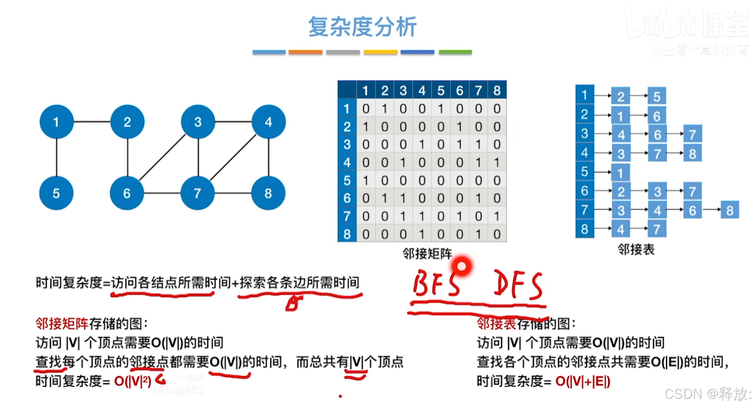 408数据结构——图的遍历(DFS)_408 dfs-CSDN博客