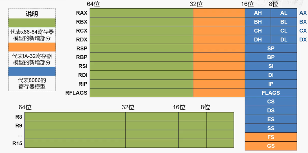 一文读懂 x86/x86-64 指令集:从 8086 到 AVX-512、AMX_x86指令集-CSDN博客