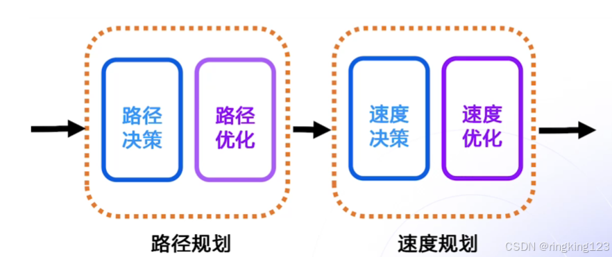 规划步骤描述