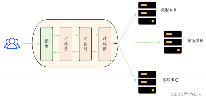 Spring Cloud之服务入口Gateway之Gateway Filter Factories