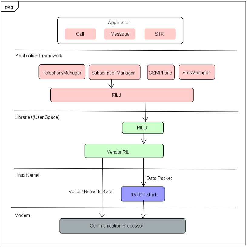 Android RIL-CSDN博客