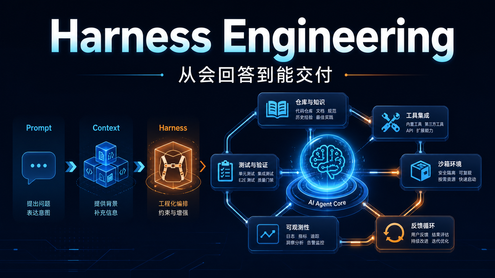 Harness Engineering 封面