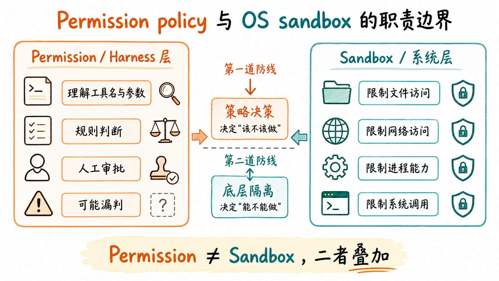 Harness 权限策略负责执行前决策,操作系统沙箱负责底层能力隔离