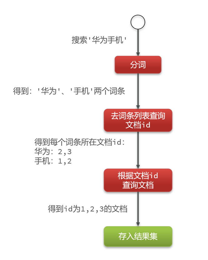 搜索引擎Elasticsearch入门——学习笔记_elasticsearch学习