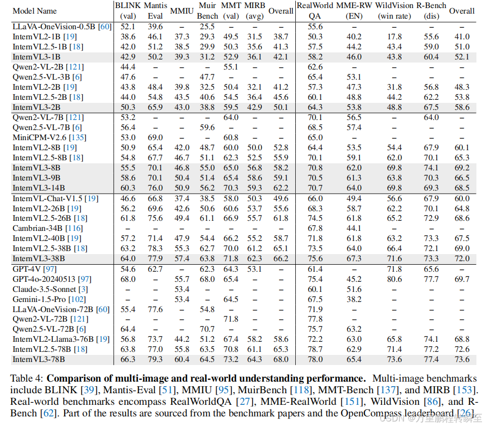 InternVL3在所有参数量级别上都持续超越前代模型。在小参数量级，InternVL3就取得了小幅但稳定的进步。随着模型参数量的提升，性能提升的幅度也愈发显著。
<表格4/>