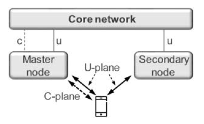 LTE/NR双连接架构示意图