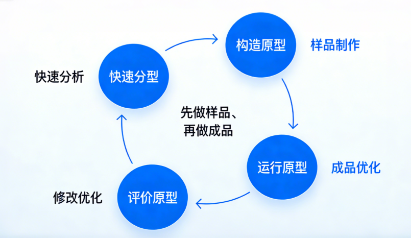 【配图建议：循环迭代流程图，标注“快速分析→构造原型→运行原型→评价原型→修改优化”的闭环，突出“先做样品、再做成品”的核心逻辑】