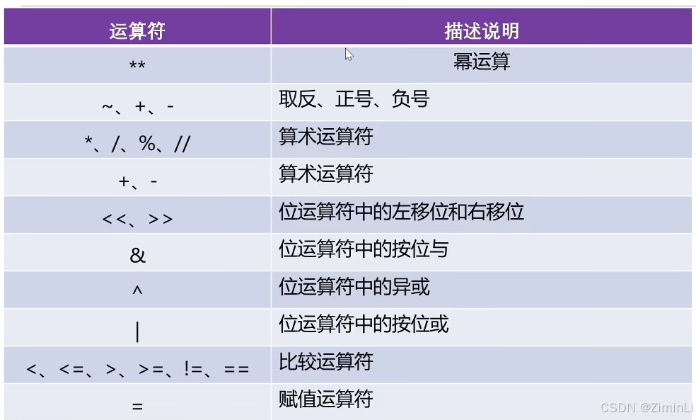 运算符的优先级
