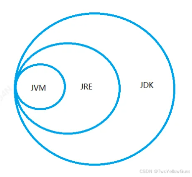 JDK、JRE、JVM