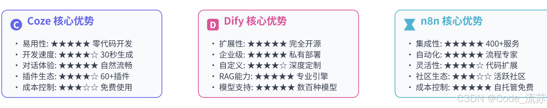 三大AI开发平台深度对比：Coze、Dify、n8n全方位解析